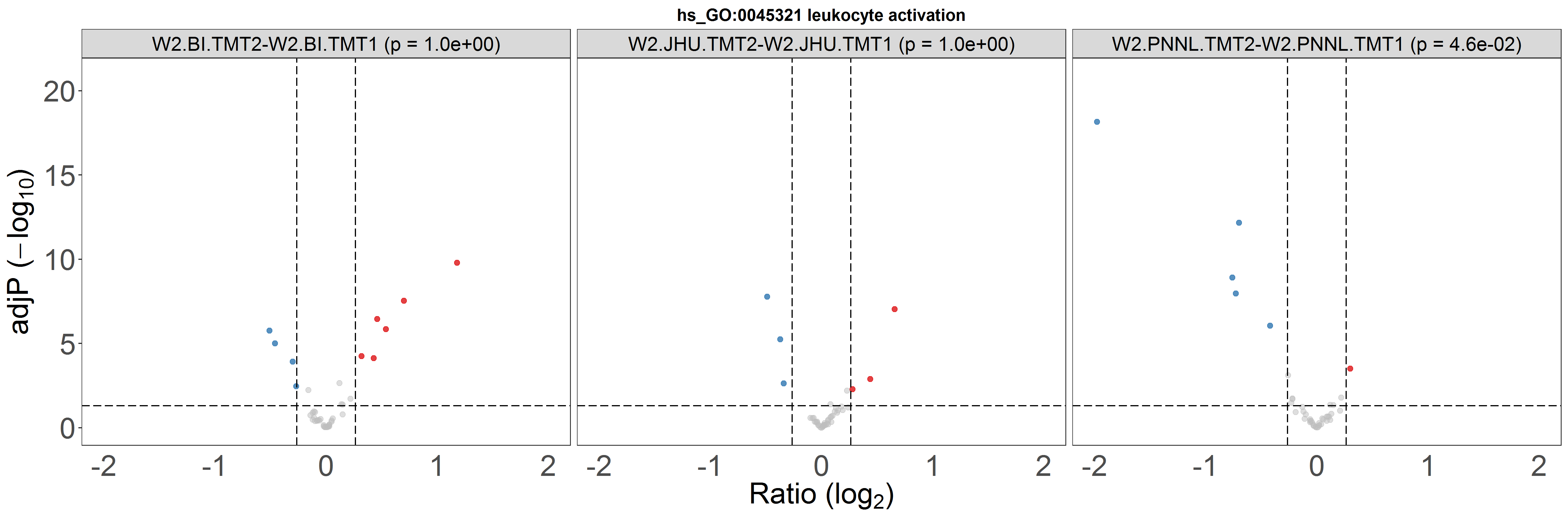 **Figure 8A.** An example of volcano plots of protein log2FC under a gene set. Top, method = mean; bottom, method = limma.