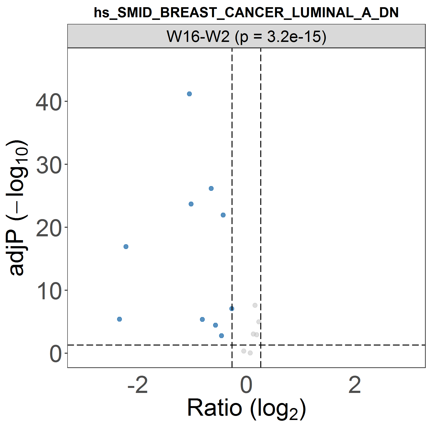 **Figure 8B.** Examples of volcano plots of protein log2FC under molecular signatures.