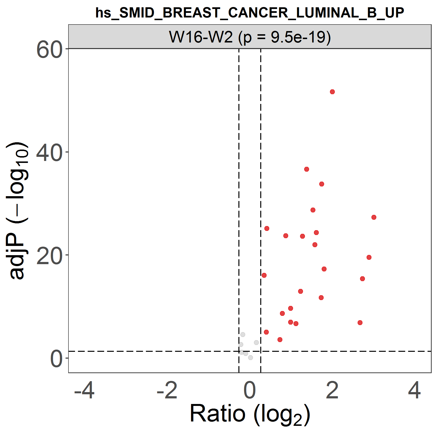 **Figure 8B.** Examples of volcano plots of protein log2FC under molecular signatures.
