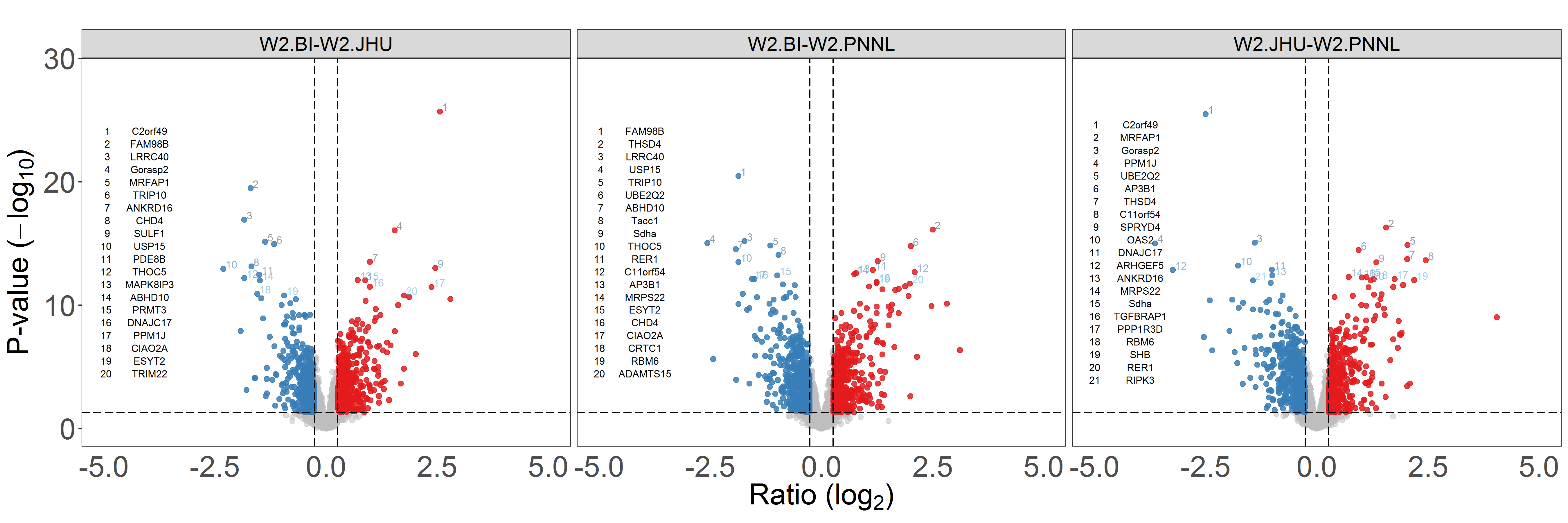 **Figure 7A-7B.** Volcano plots of protein log2FC. Left: between batches; right: between locations.