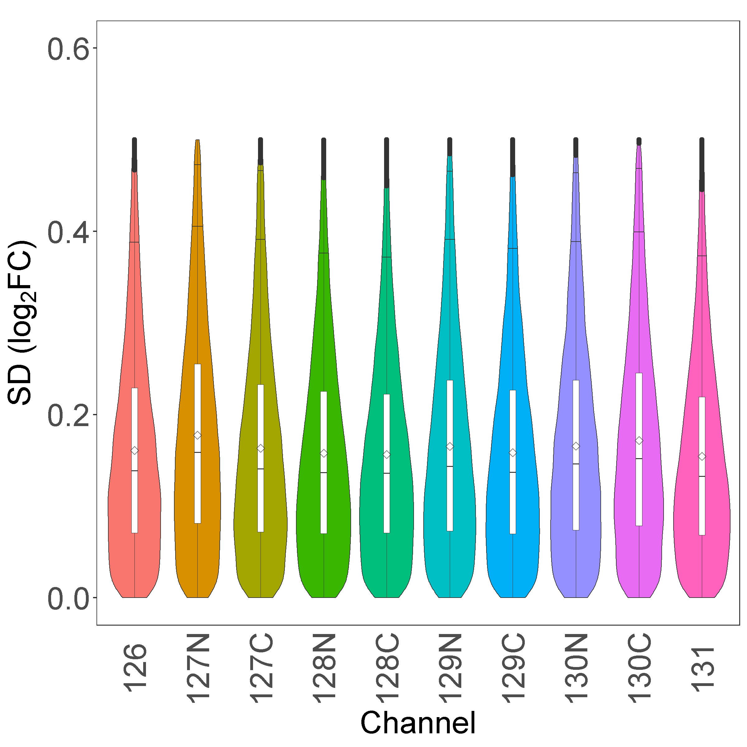 **Figure 1A-1C.** CV of peptide log2FC (based on full data set). Left: no CV cut-off; middle: CV cut-off at 0.5; right: CV cut-off at 95 percentile.