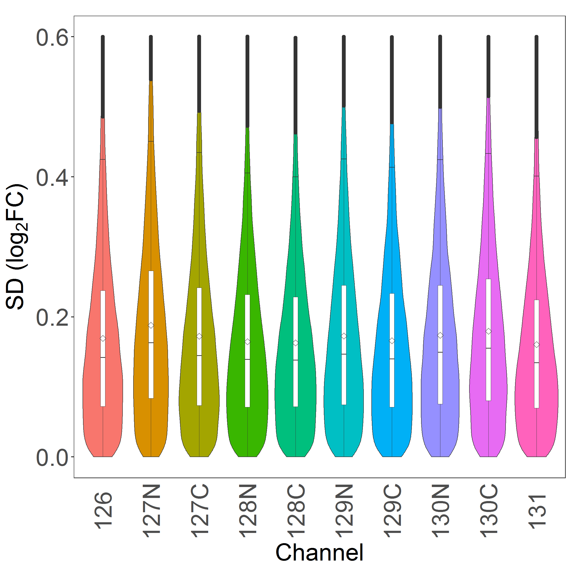 **Figure 1A-1C.** CV of peptide log2FC (based on full data set). Left: no CV cut-off; middle: CV cut-off at 0.5; right: CV cut-off at 95 percentile.