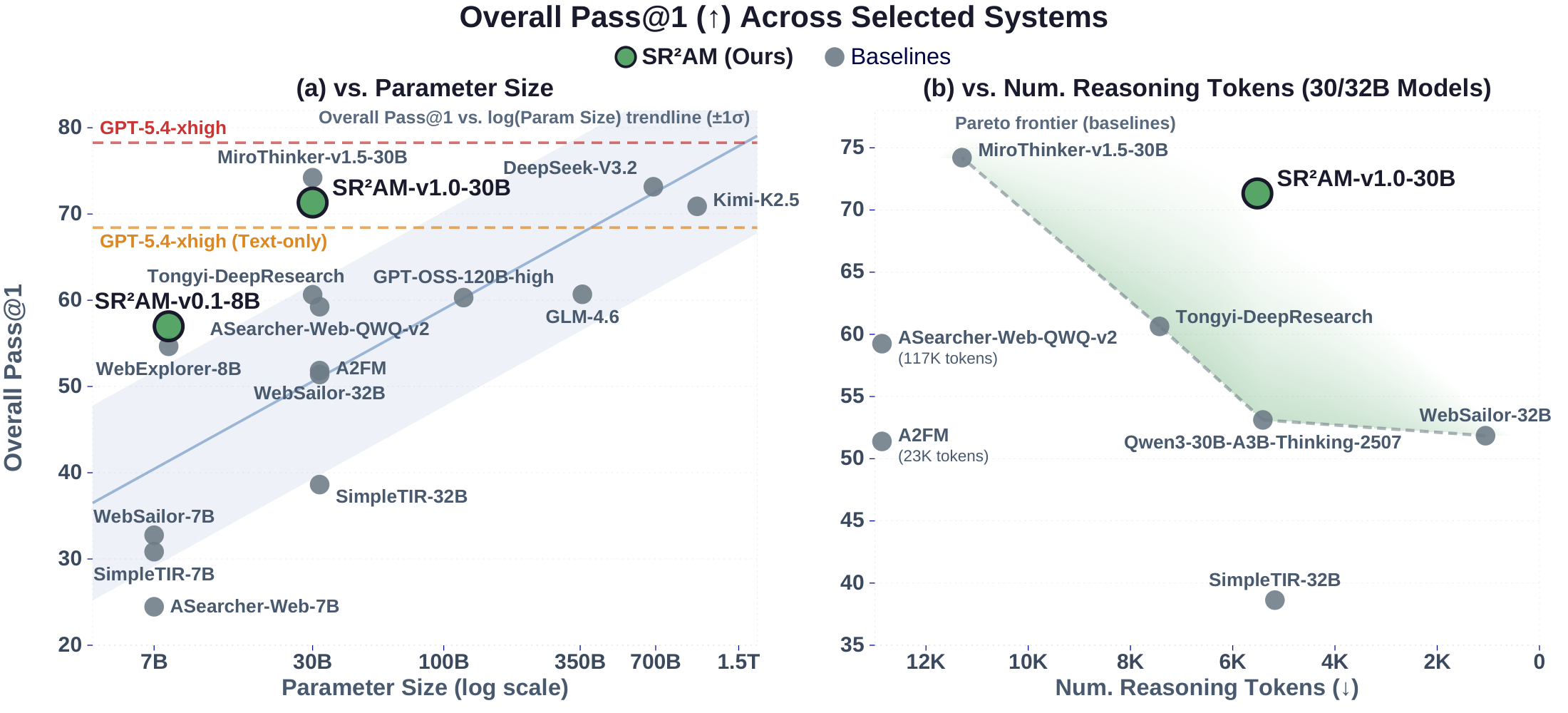 SR²AM Pass@1 vs. parameter size and reasoning-token count