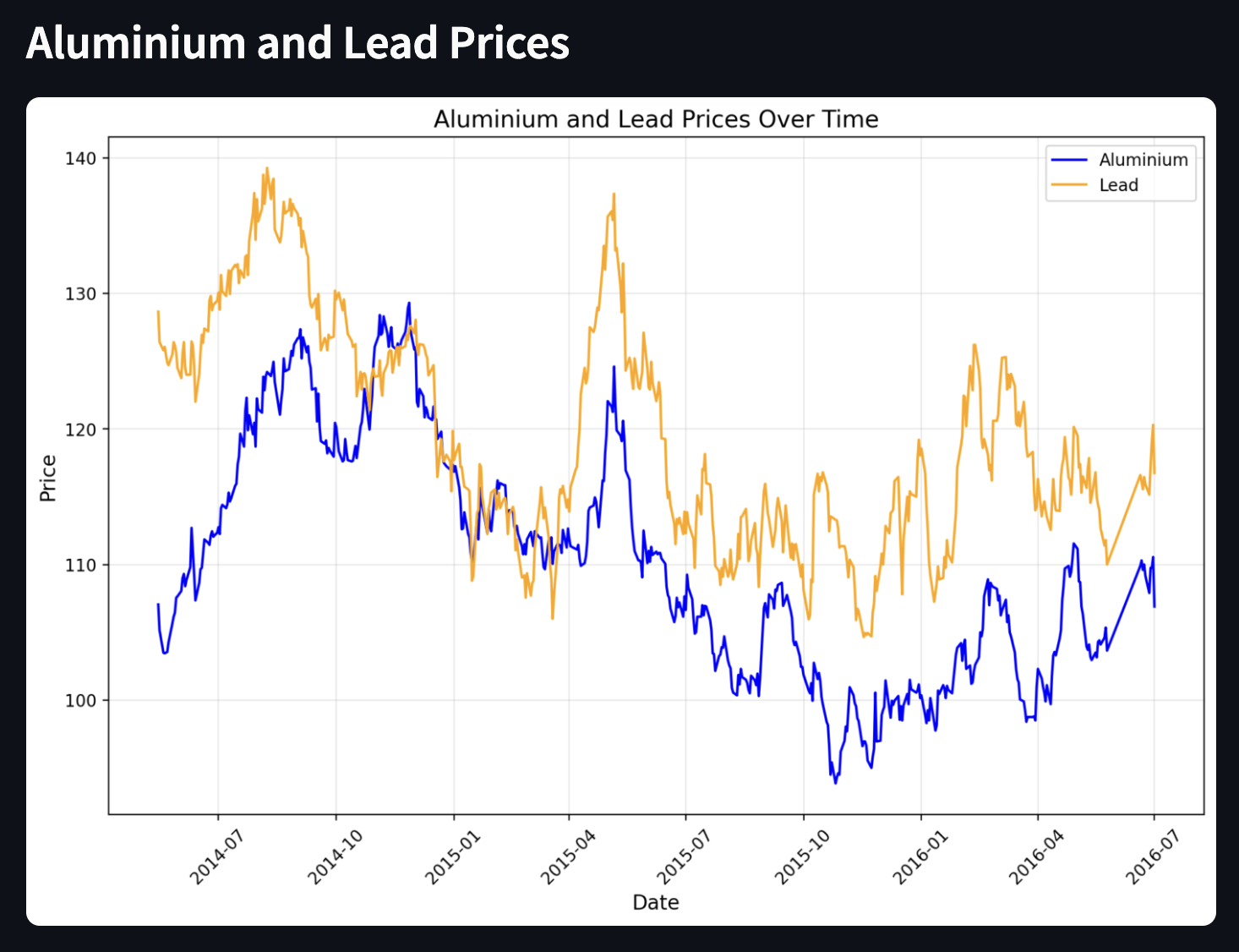 Aluminium and Lead Prices