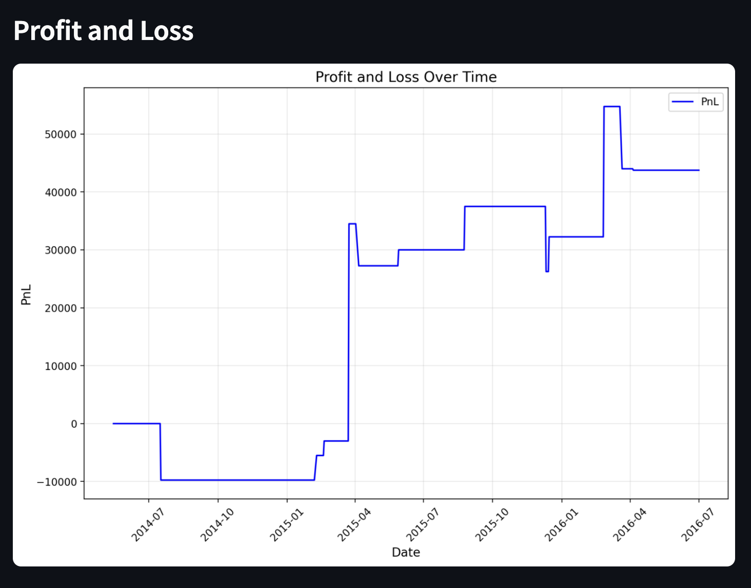 Profit and Loss graph