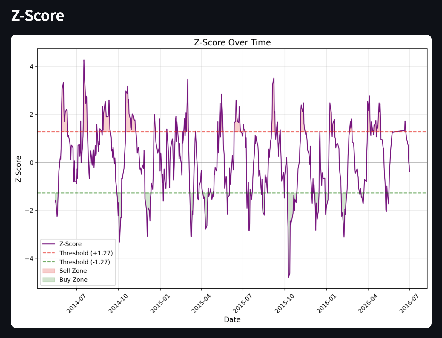 Z-score Over Time