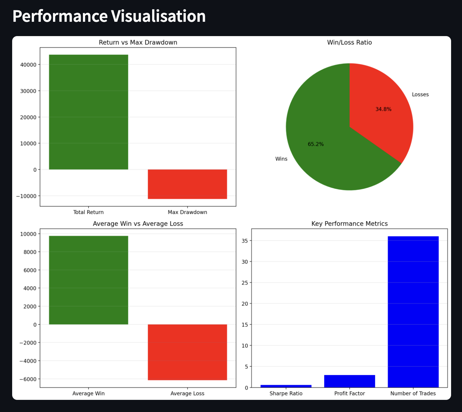 Performance Visualisation