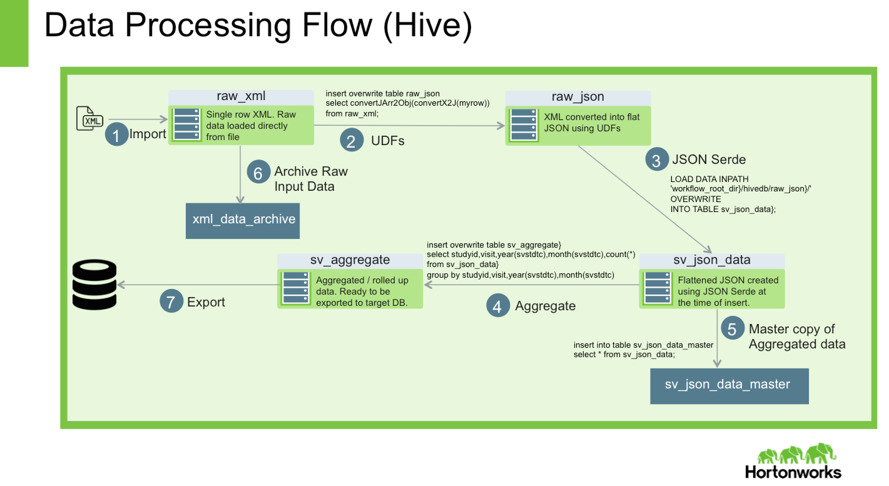 files to in how xml process hive · sainib CODE.md DEMO at hadoop data master pipeline/2