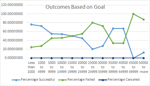 Outcomes Based on Goals