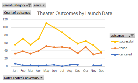 Outcomes Based on Launch Date