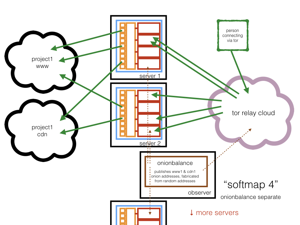 softmap 4