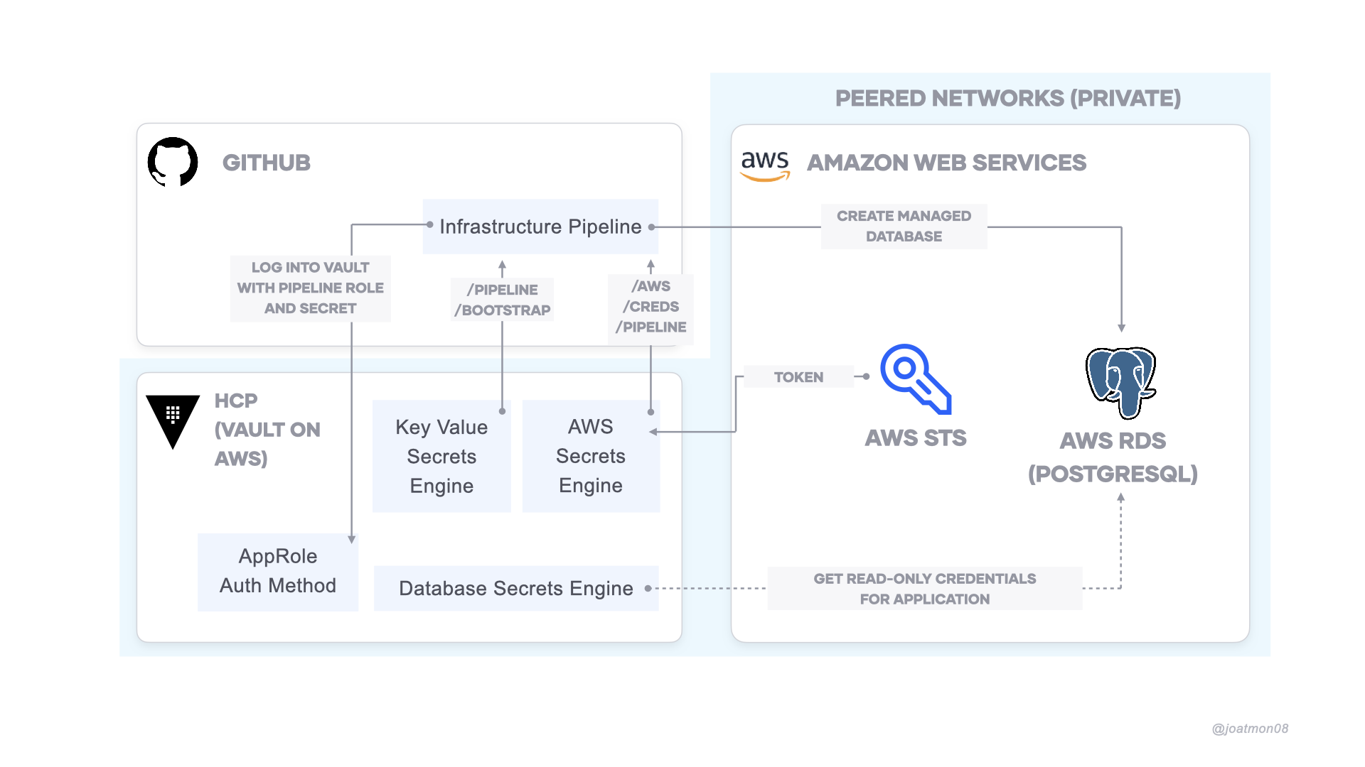 Diagram with HCP Vault, AWS, and peered connection