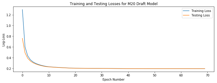 Loss Curves for Simulated M20 Data