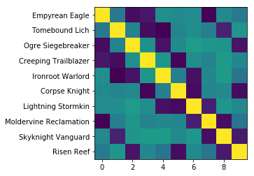 Subset of Correlation Matrix Comparing Two Color Cards