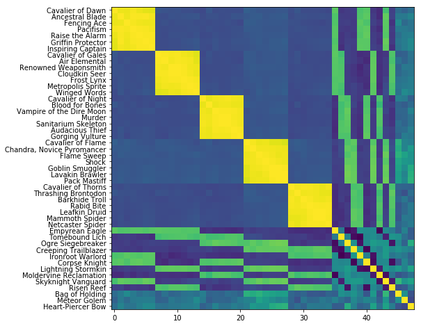 Correlation Matrix of Weights