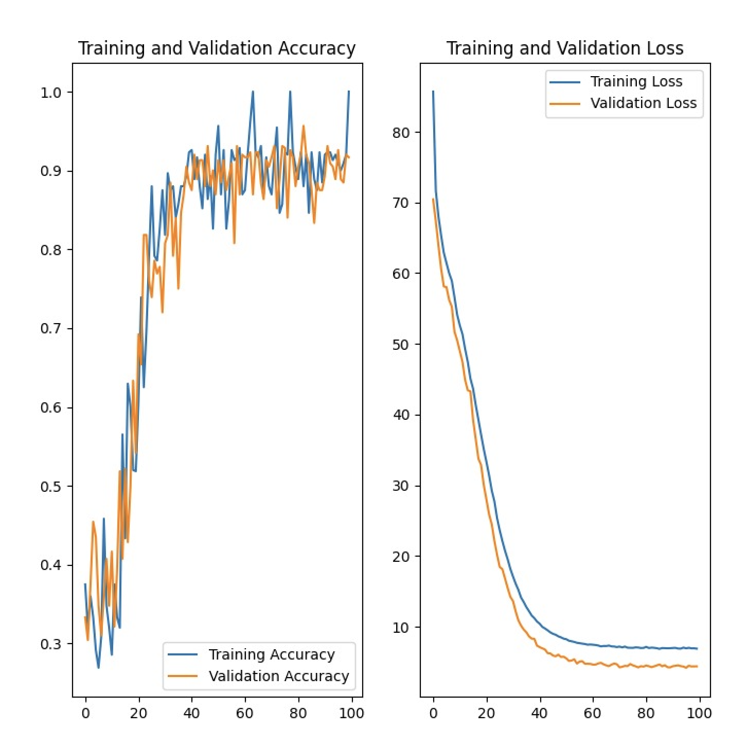 Convergence Plot