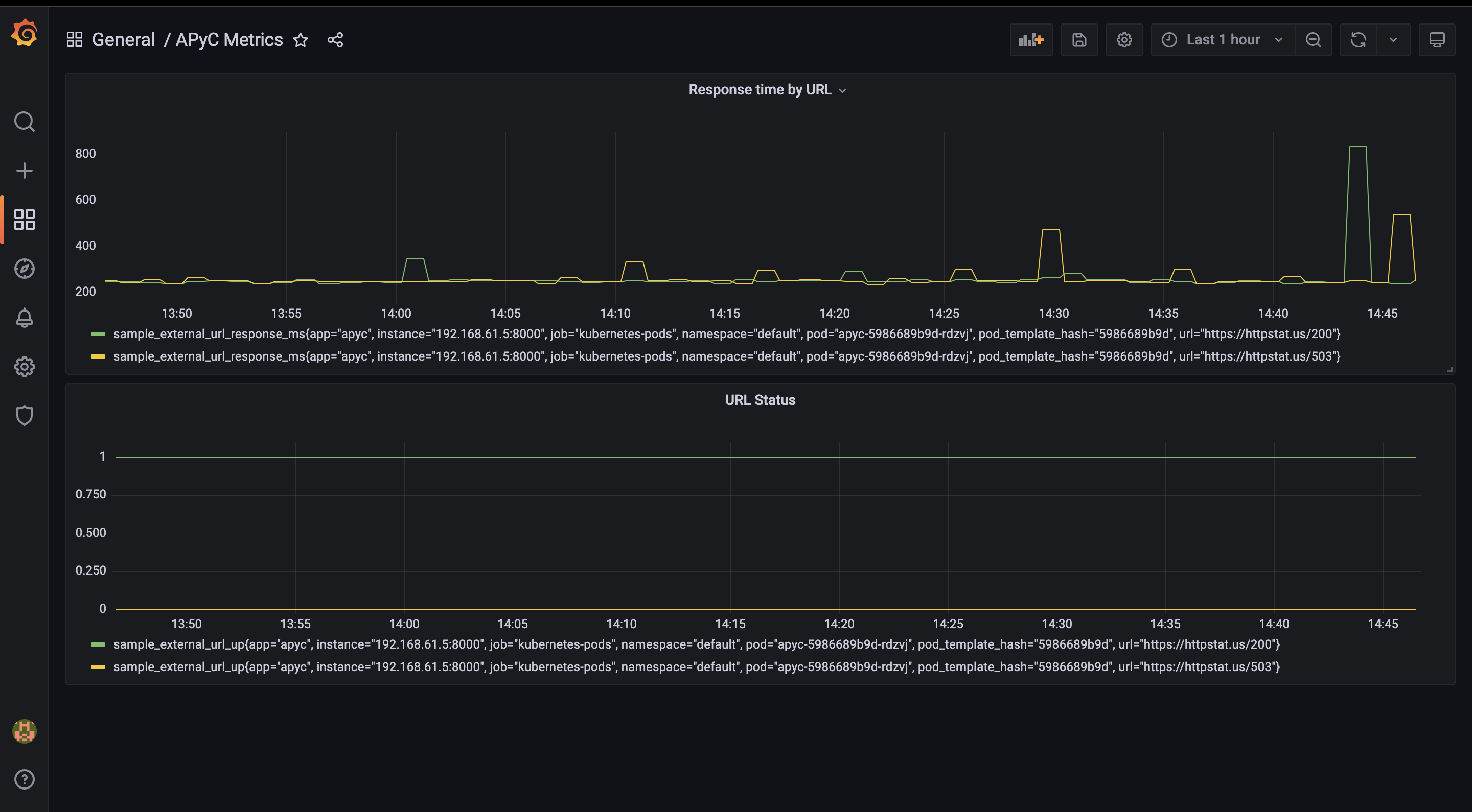 APyC Grafana Dashboard