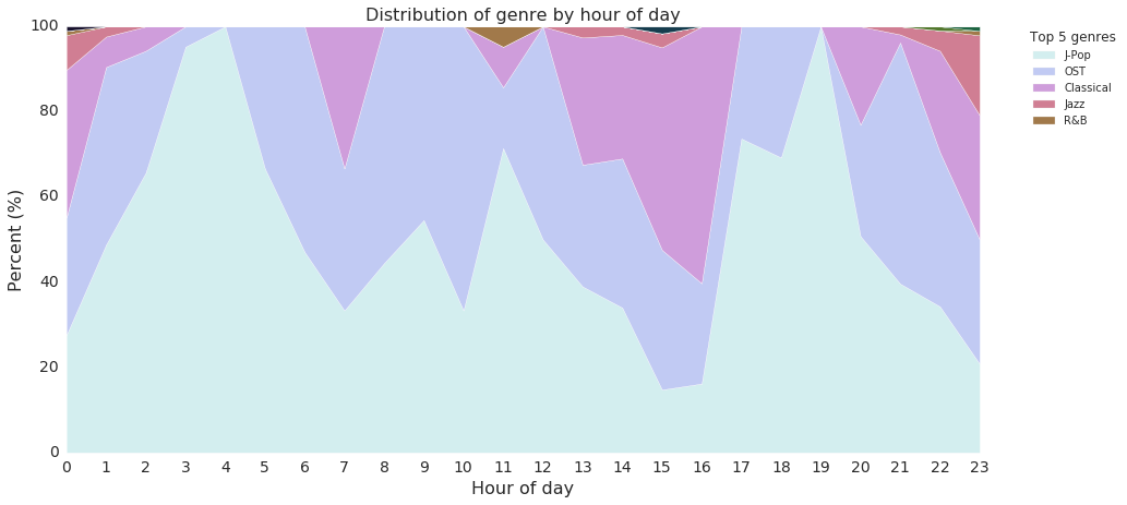 Genre by hour