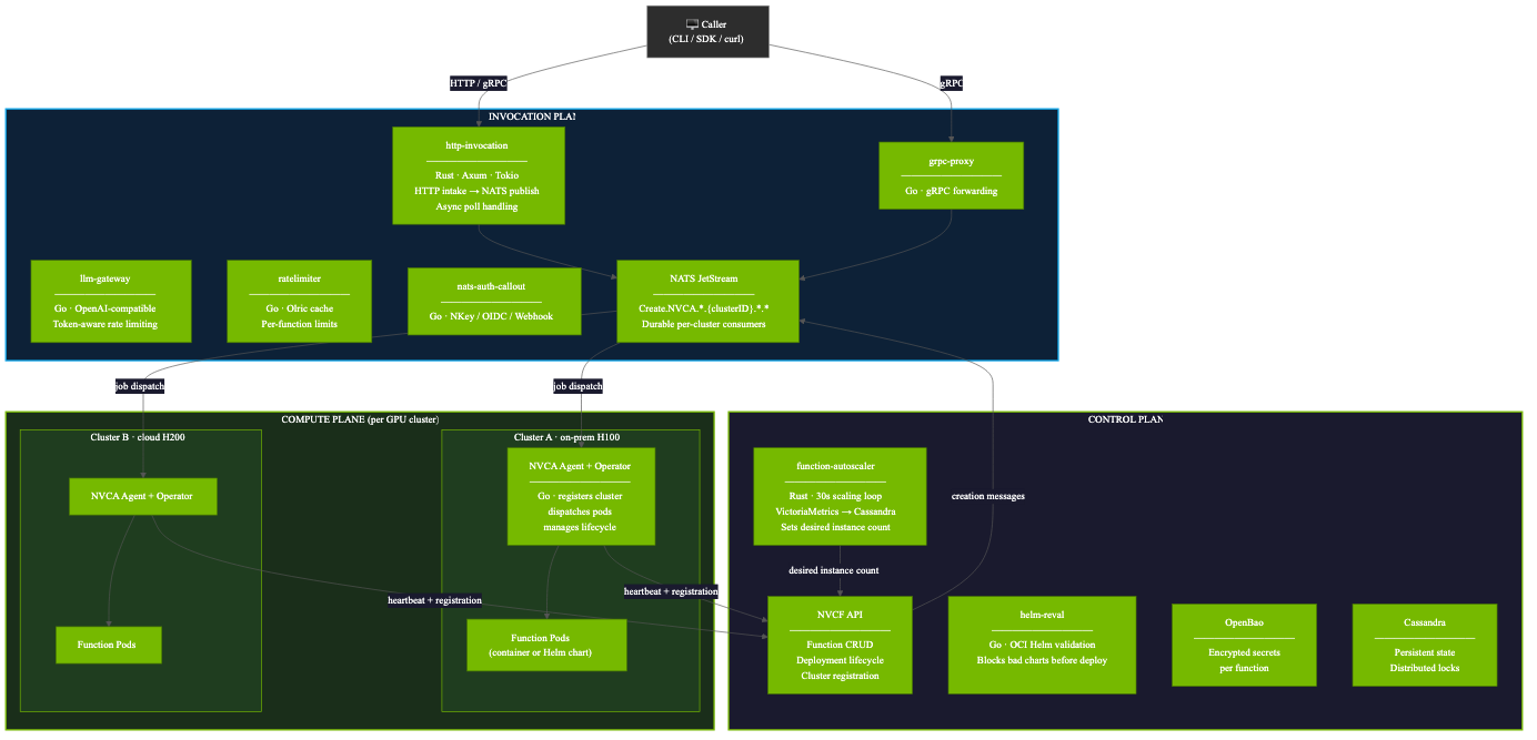 NVCF Three-Plane Architecture