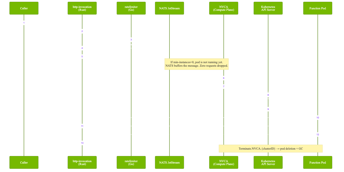 Request Lifecycle
