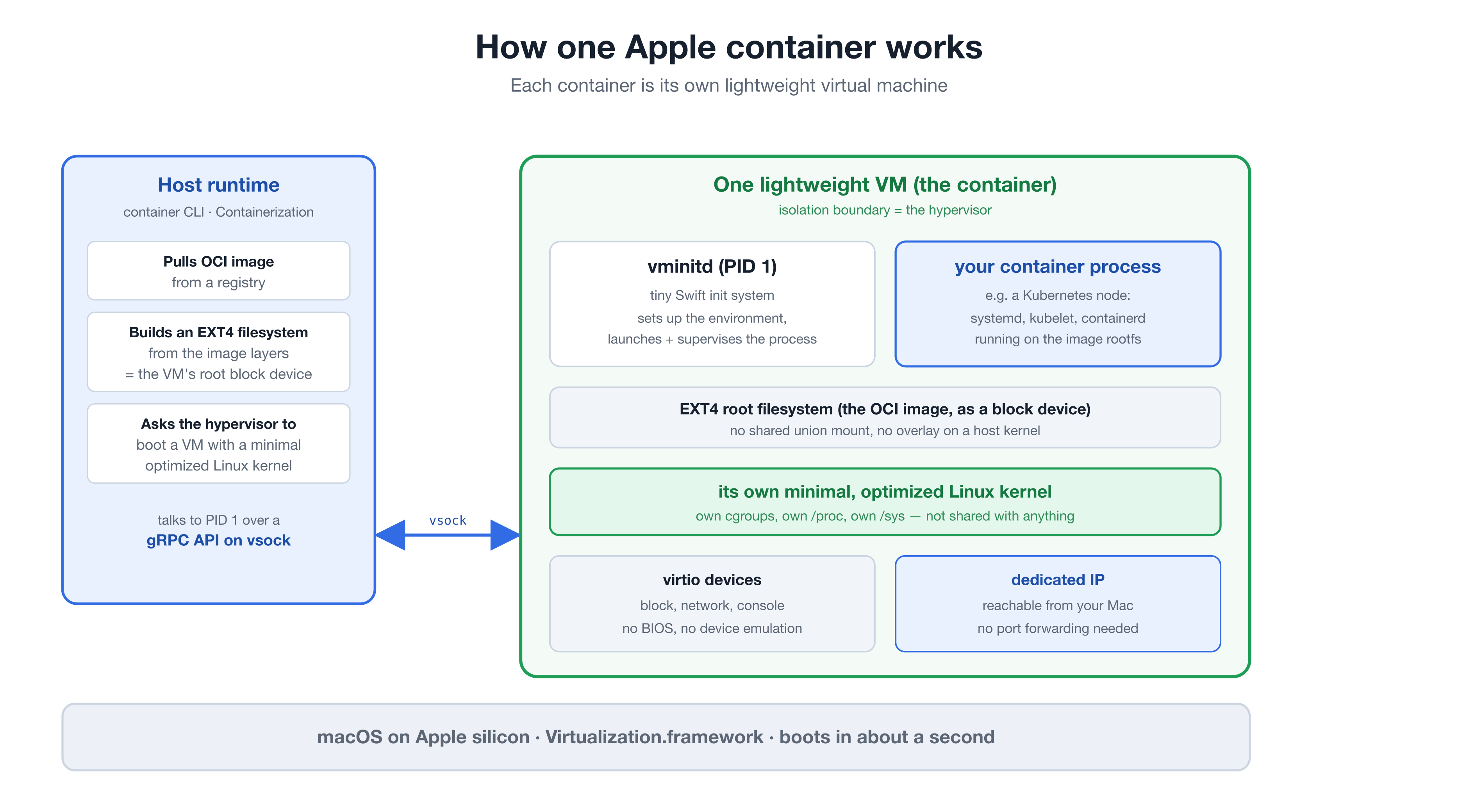 How one Apple container works