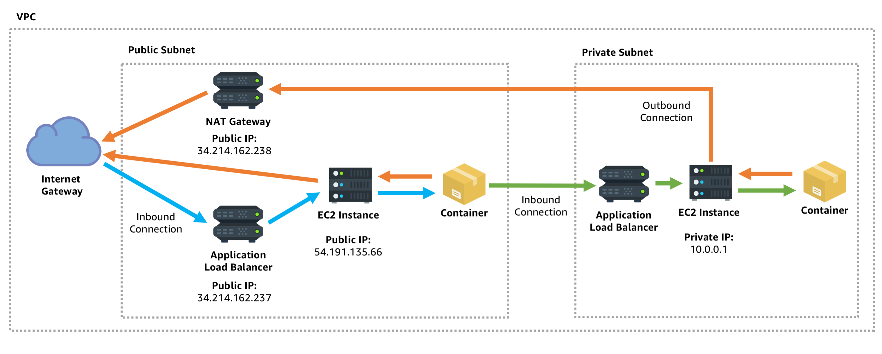 private subnet private lb