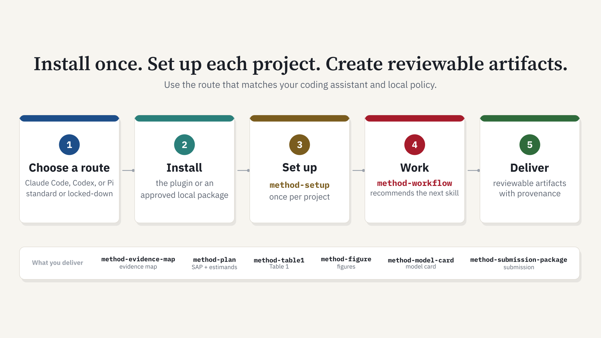 Methodsmith package workflow: install, set up a project, run skills, and create research artifacts