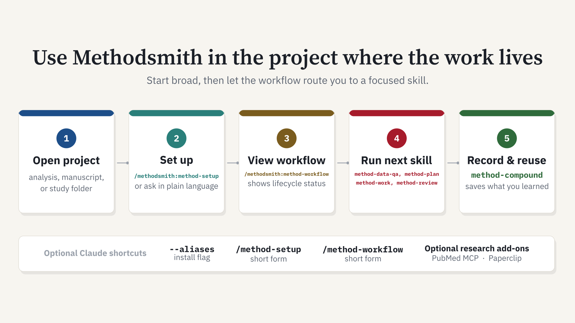 Steps for using Methodsmith setup, workflow, and task-specific slash commands