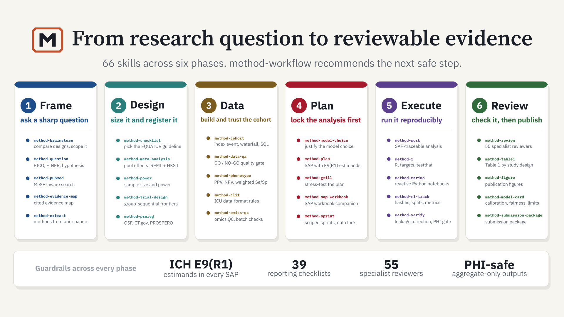 Skill map: 30 key skills across six phases (Frame, Design, Data, Plan, Execute, Review), with guardrails for ICH E9(R1) estimands, 49 reporting checklists, 55 specialist reviewers, and PHI-safe outputs