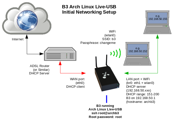 Точка сервер. WLAN порт. Порт WIFI схема. WIFI соединения WLAN. Network Setup.