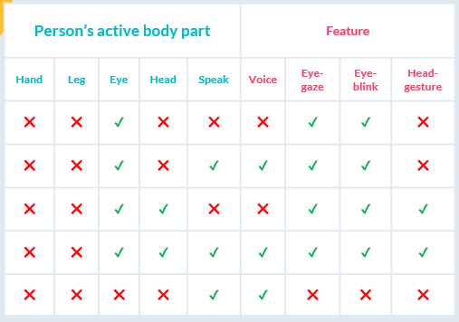 Differenct modes of operation with features depending on users' active body parts