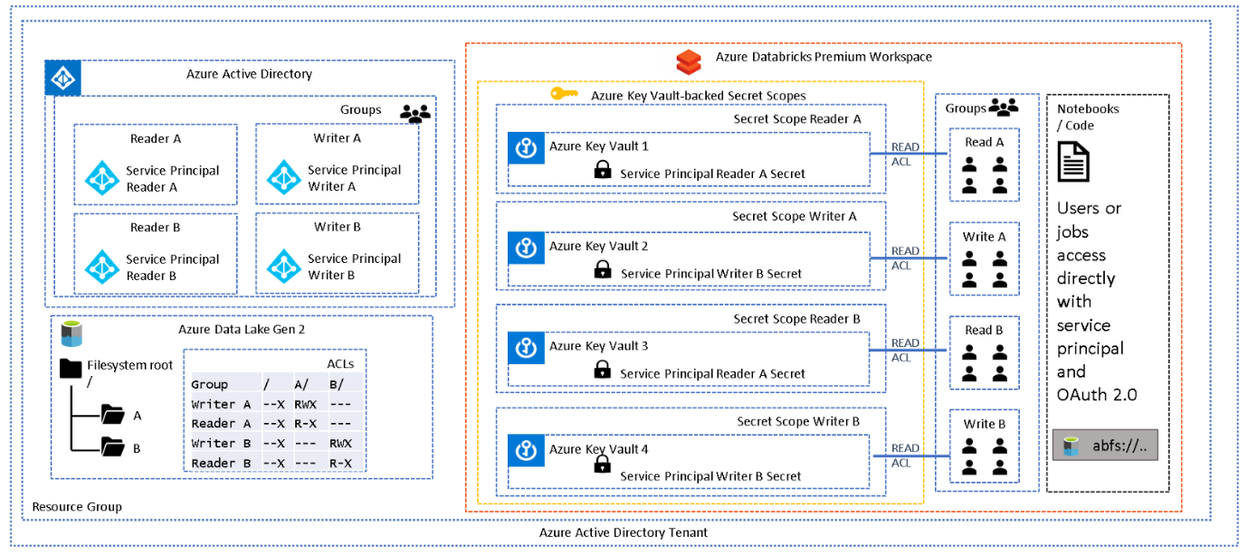 Access To Single Dataset