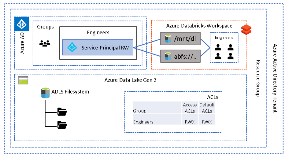 Access via Service Principal