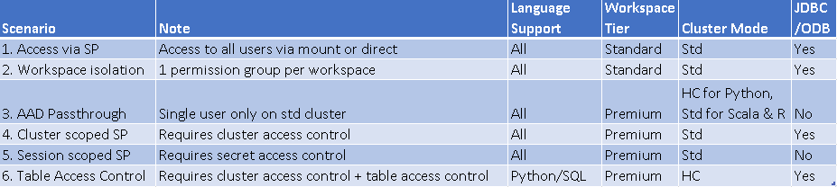 Comparison of options