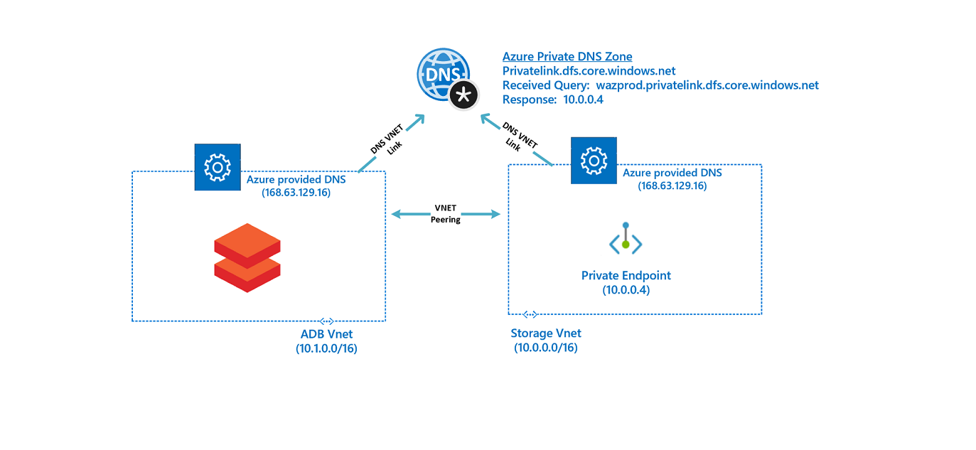 Network Flow