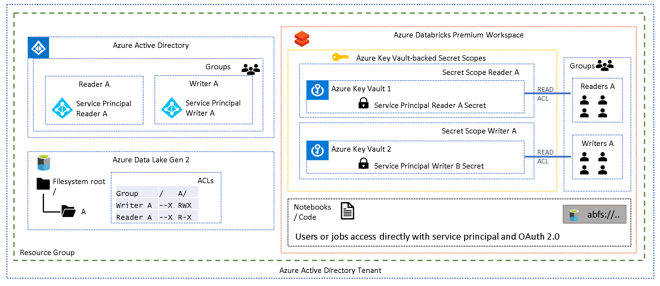 Session Scoped Service Principal