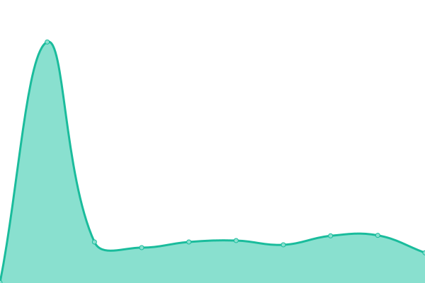 Response time graph