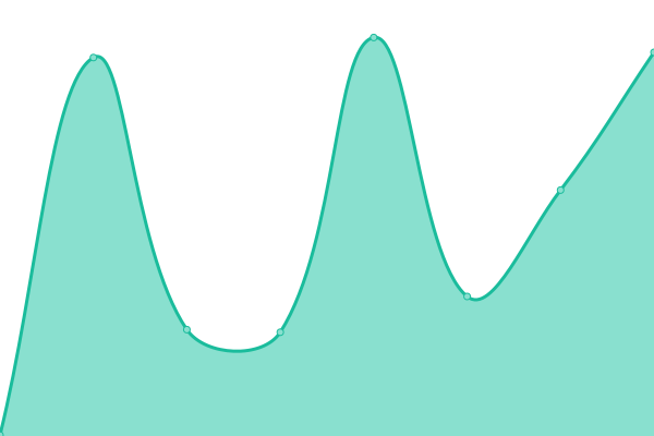 Response time graph