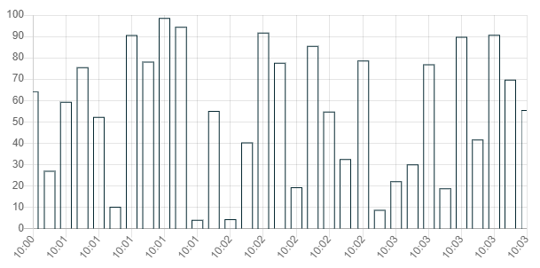 Bar chart