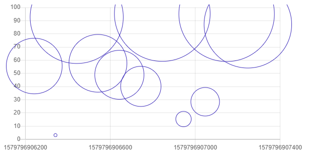 Bubble chart