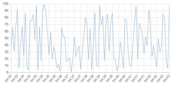 Line chart