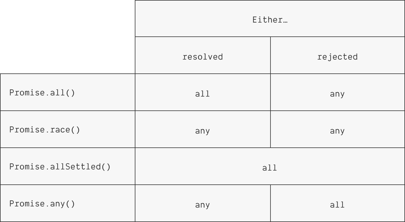 Promises Static Method