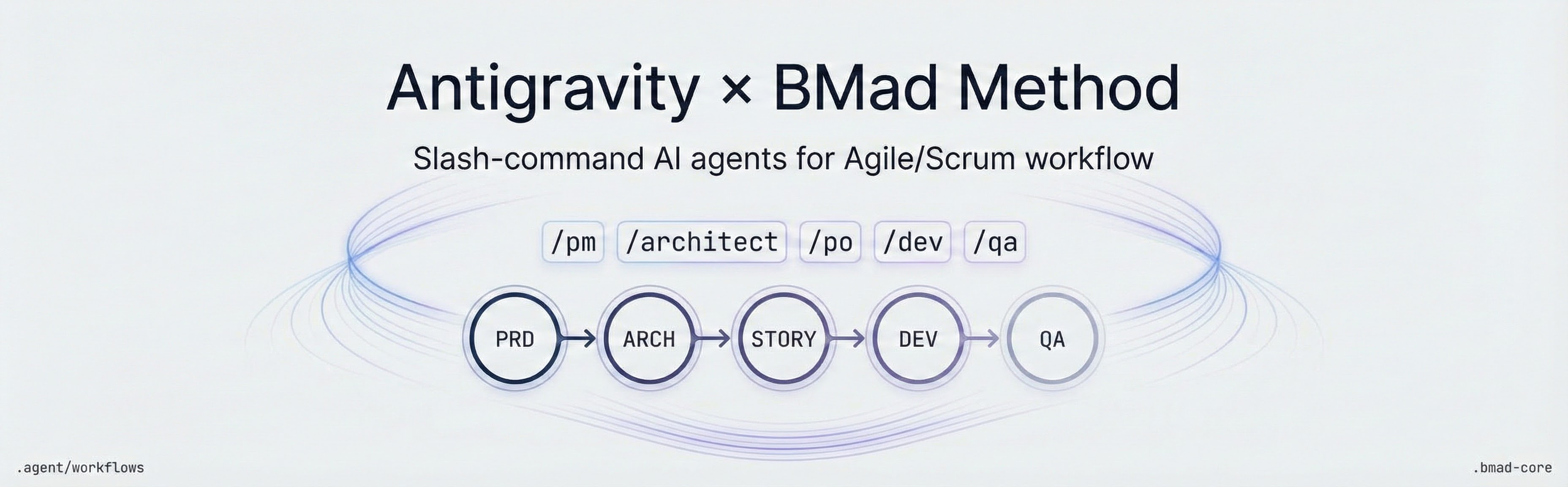 Antigravity × BMad Method