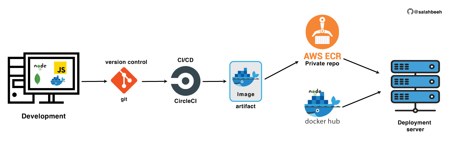 docker cycle