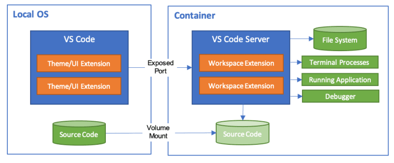 DevContainers-architecture