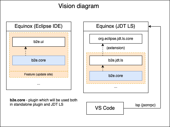 Vision diagram