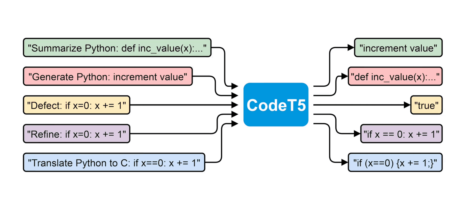 Codet5. Machine Learning code Generation что это. Generative pre-trained Transformer. Generative language models. Code related