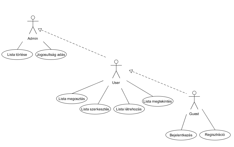 használateset diagram