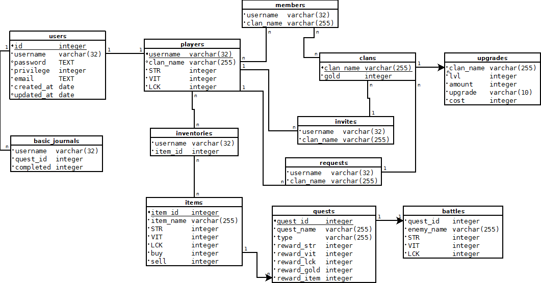 Database terv