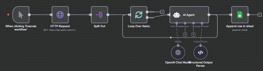 مخطط أتمتة تحليل سوق العمل